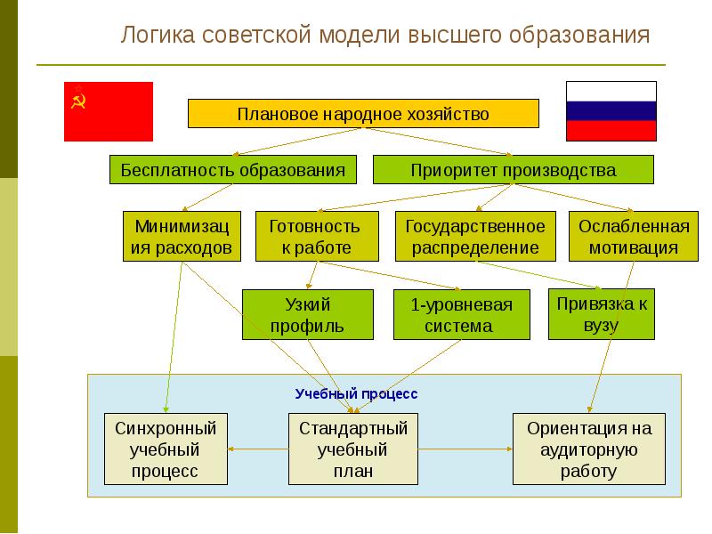 Схема высшего образования