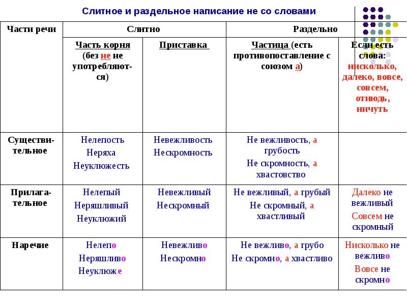 Раздельное написание слов