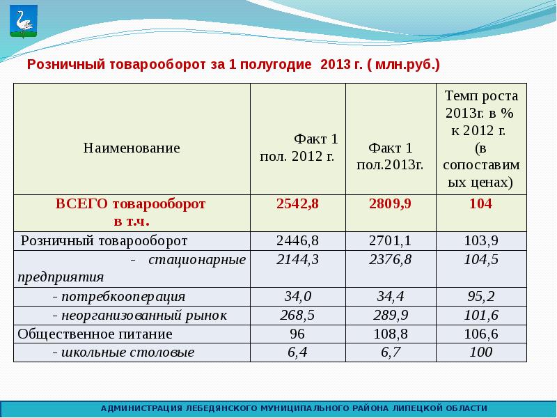 Условный товарооборот. Розничный товарооборот, млн. Руб.. Темп роста товарооборота. Объем продаж за полугодие. Темп роста 2013 в % к 2012.