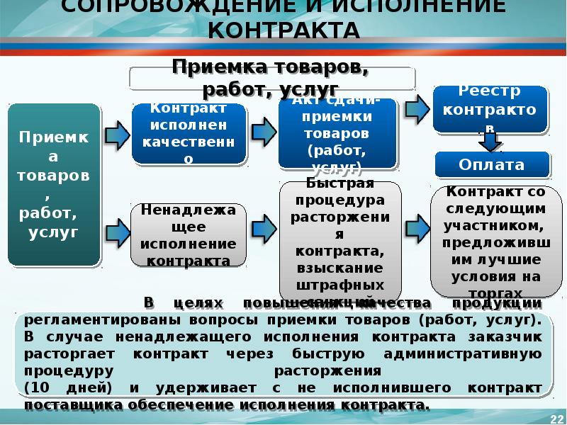 Лучшие контракты. Цели ФАС России. Структура антимонопольной службы РФ. Структура ФАС России. Федеральная антимонопольная служба структура.