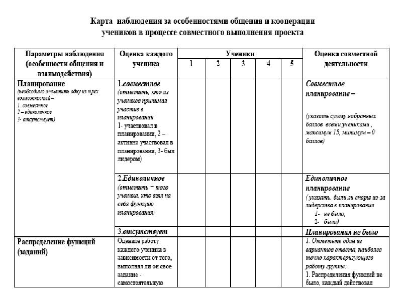 Экспресс карта наблюдения для классного руководителя