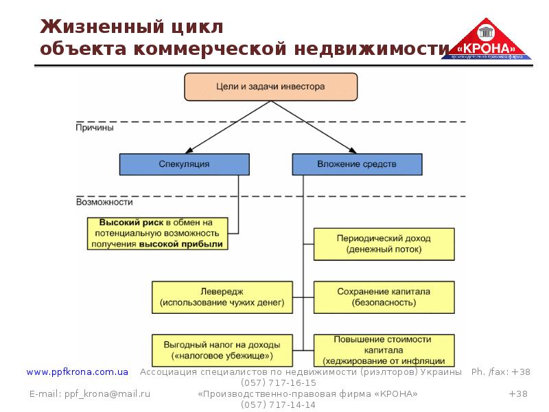 Девелоперские компетенции инжиниринговое обеспечение девелоперского проекта