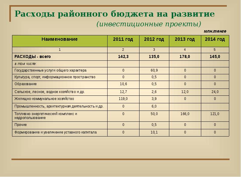 Затраты на проект