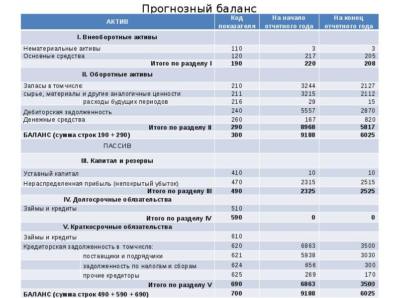 Прогнозный баланс презентация