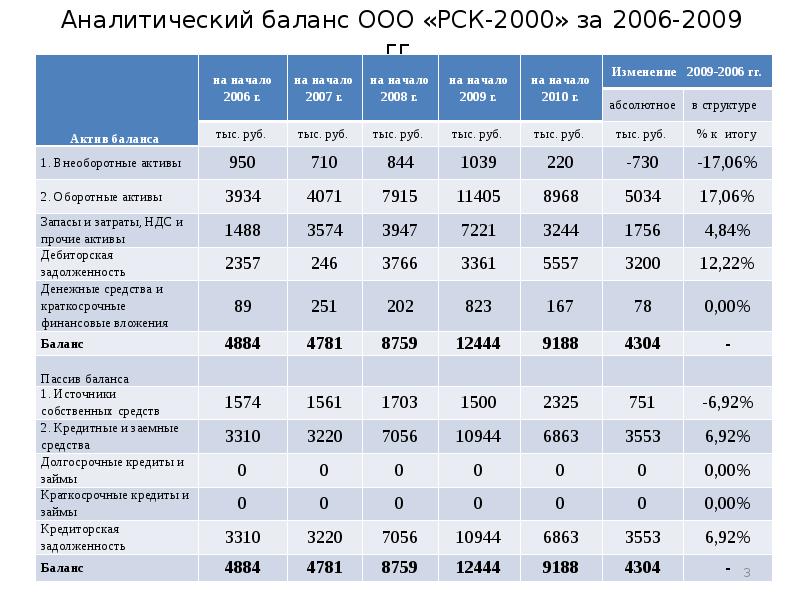 Схема построения аналитического баланса