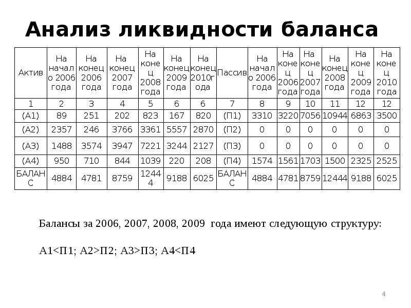 Анализ ликвидности баланса. Анализ ликвидности. Анализ ликвидности баланса пример. Анализ ликвидности баланса график.