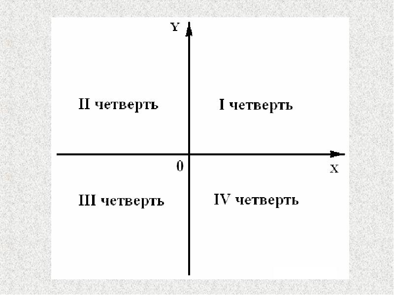 Как определять, в каких координатных четвертях расположен …