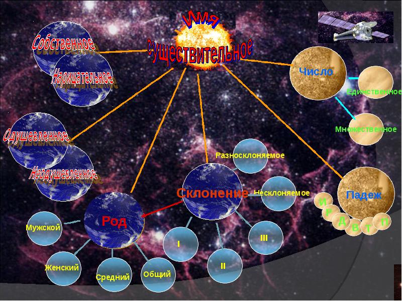 Игра по галактике частей речи 4 класс презентация