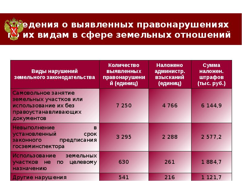 Государственный земельный надзор презентация