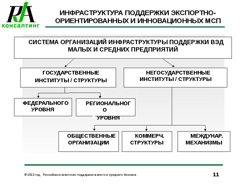К негосударственным организациям относятся. Экспортно ориентированные предприятия. Экспортно ориентированная. Структура системы поддержки МСП В РФ. Организационная структура центра поддержки экспорта.