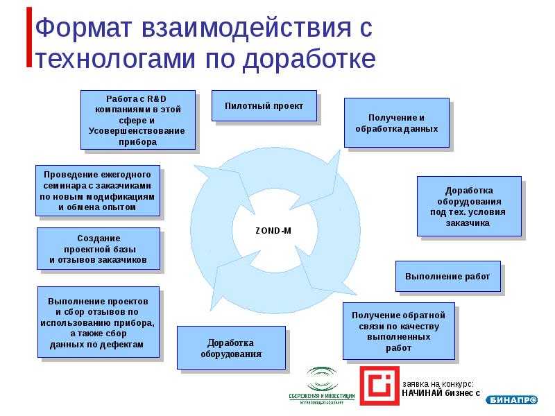 Сотрудничество по проекту или в проекте