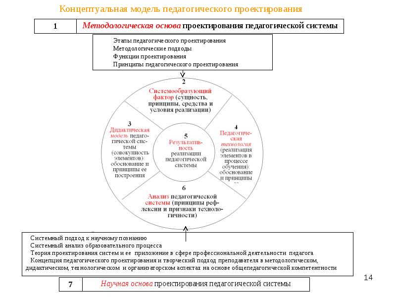 Модель педагога. Концептуальная модель педагогического процесса. Схема педагогического проектирования. Теоретические основы педагогического проектирования. Модель проектирования педагогического процесса.