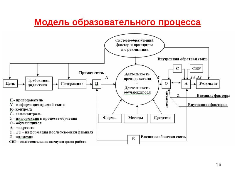 Педагогический процесс как целостная система схема