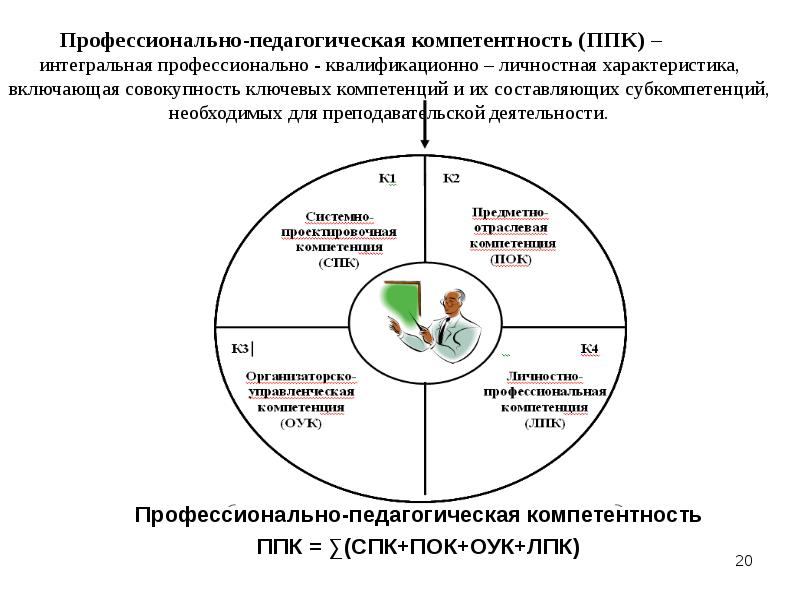 Педагогическая компетентность. Компетентность это в педагогике определение. Компетенция это в педагогике. Компетенция это в педагогике определение. Профессиональная компетенция это в педагогике.