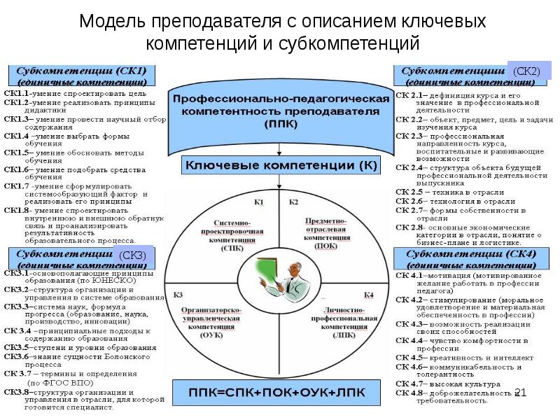 Схема модели профессиональной компетентности педагога