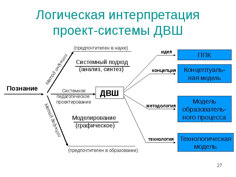 Проект как система