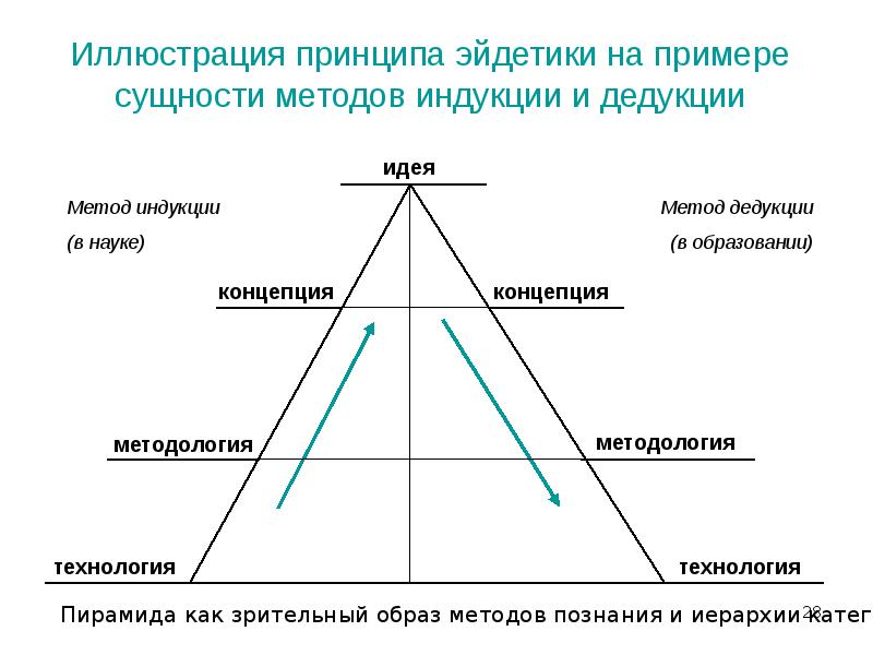 Индукция дедукция. Индукция и дедукция схема. Индукция философия схема. Метод дедукции схема. Пример индукции в экономике.