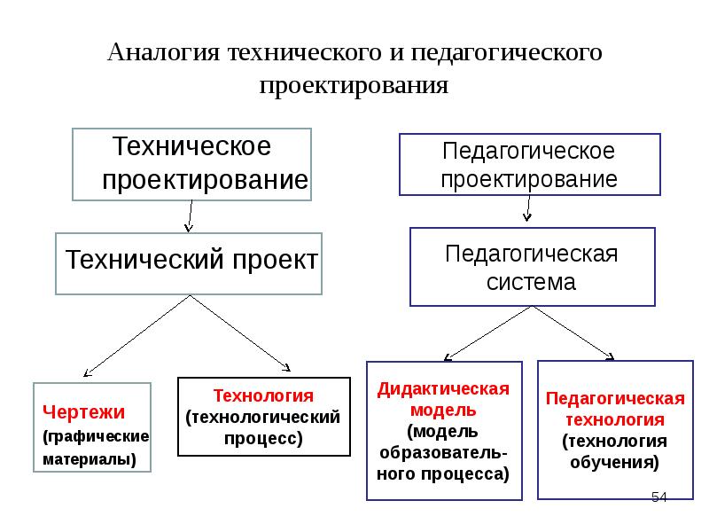 Педагогическое проектирование