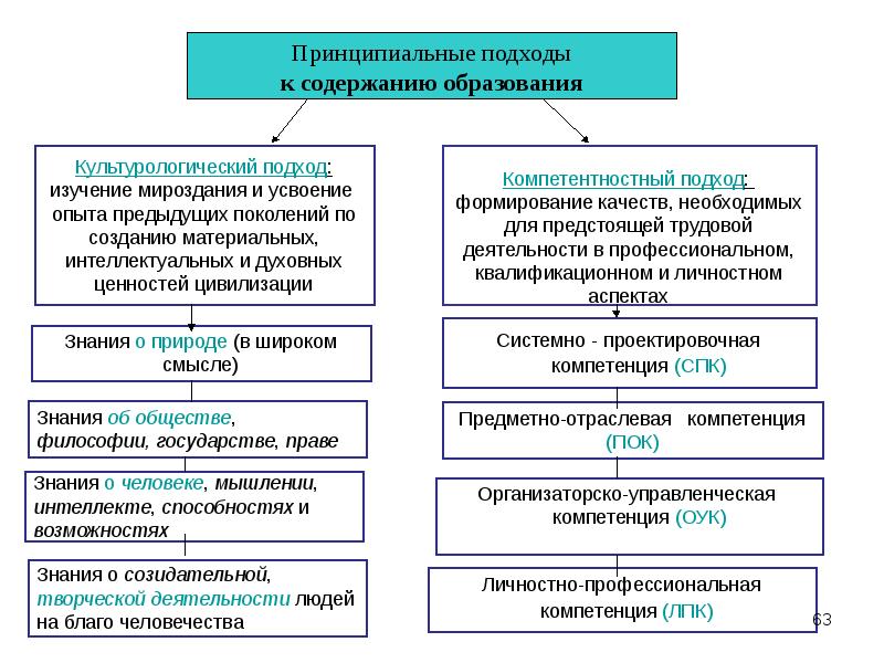 Подходы к изучению содержания образования. Подходы к определению содержания образования в педагогике. Подходы к формированию содержания образования. Подходы к формированию содержания обучения. Современные подходы к содержанию образования.