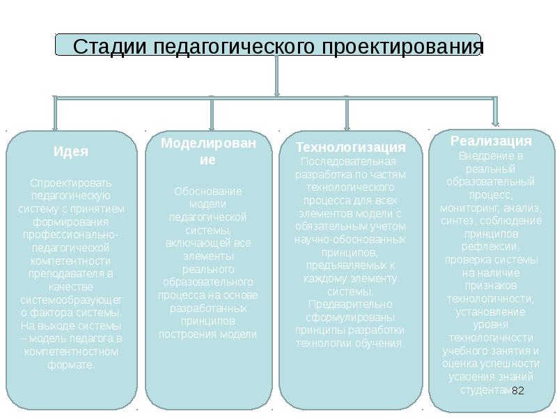 Педагогический проект структура