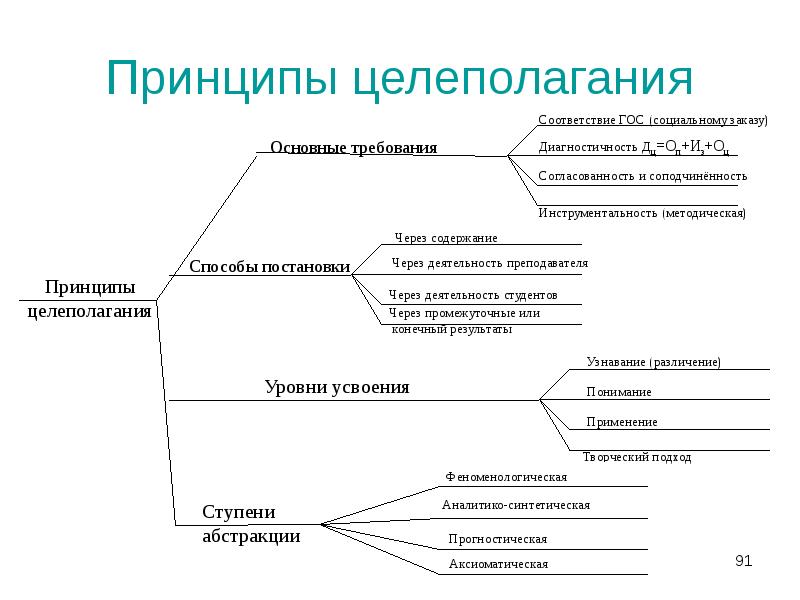 Технология целеполагания и подготовка социальных проектов