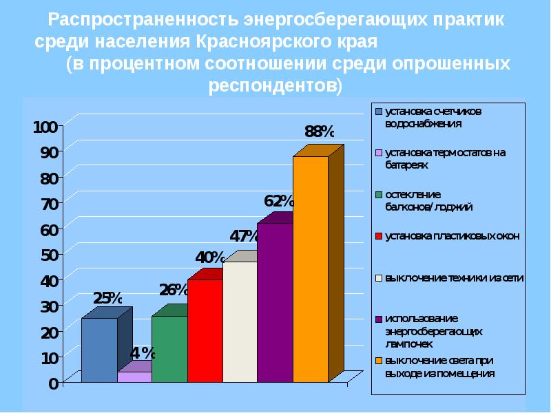 Население красноярского края. Пропаганда энергосбережения среди населения. Повышение энергоэффективности отключение света. Какое мнение среди опрошенных респондентов. Каково процентное соотношение закупок электроэнергии Латвии.