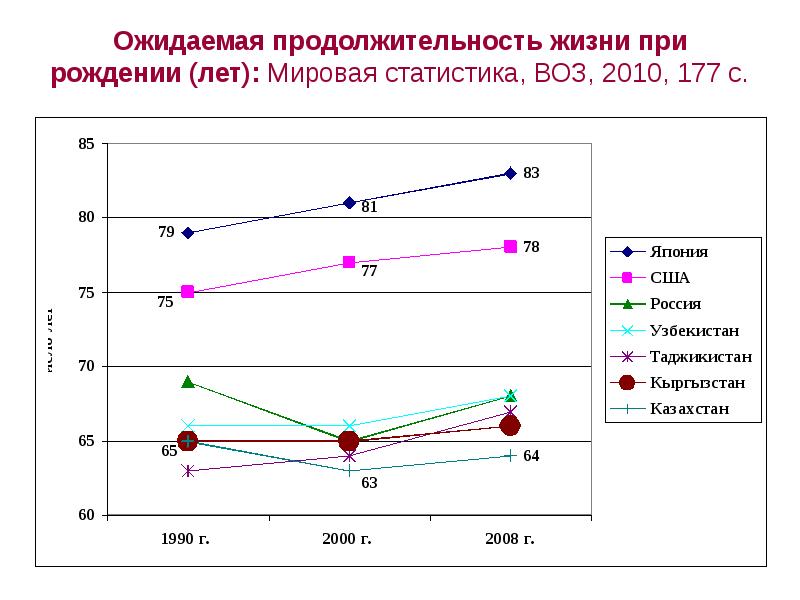 Ожидаемая продолжительность жизни