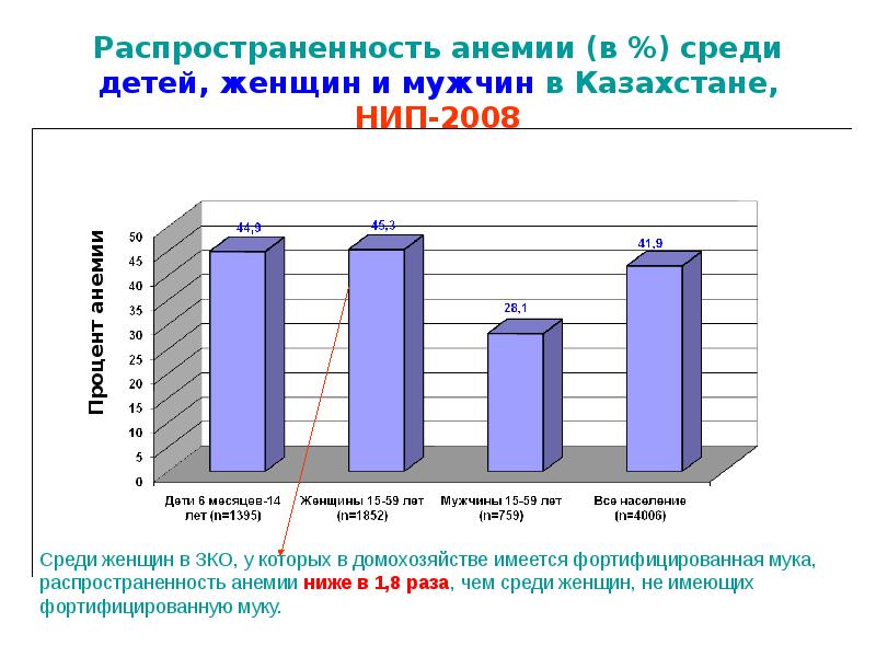 Железодефицитная анемия диаграмма