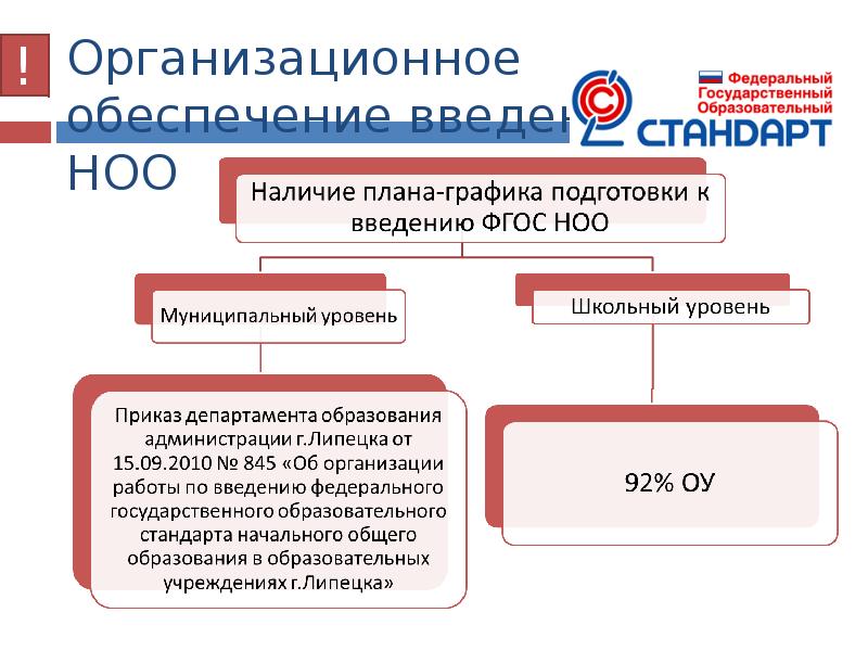 Уровни образовательных стандартов. Схема ФГОС НОО. Основа ФГОС НОО схема. Школьный уровень НОО что это. Дорожная карта по введению новых ФГОС НОО И ООО.