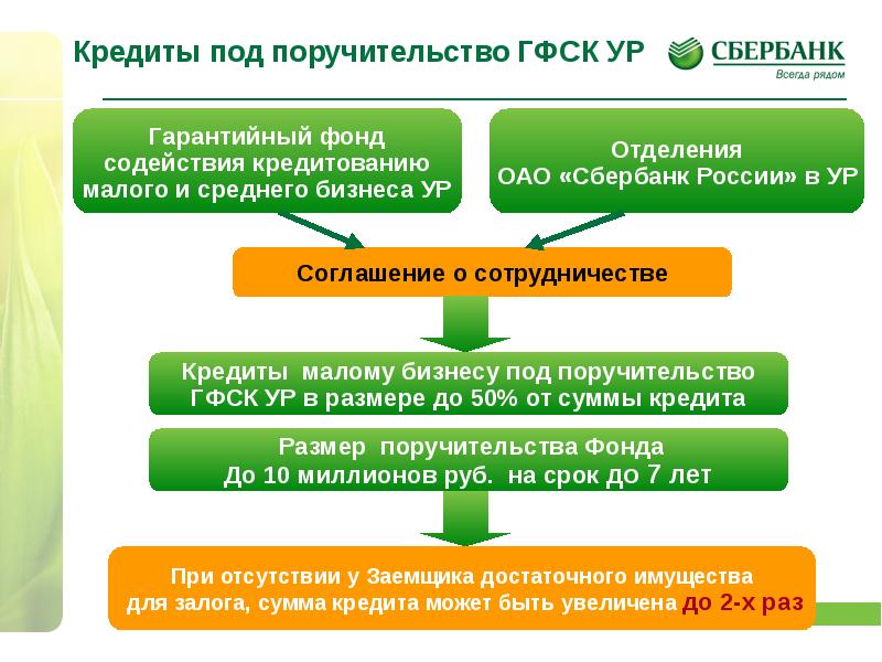 Кредитование малого бизнеса презентация