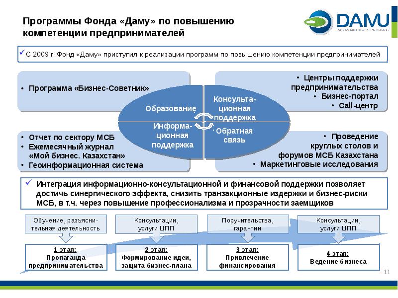 Предпринимательство республики казахстан. Программа поддержки малого бизнеса. Государственные программы поддержки малого бизнеса. Фонды поддержки малого и среднего бизнеса. Программы развития малого бизнеса.