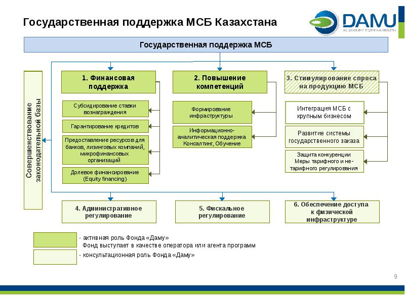 Помощь государства бизнес план