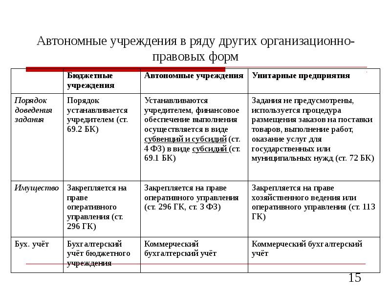 1 автономное учреждение. Организационно-правовая форма бюджетного учреждения. Автономное учреждение это. Автономные и унитарные предприятия. Правовая форма организации автономного учреждения.