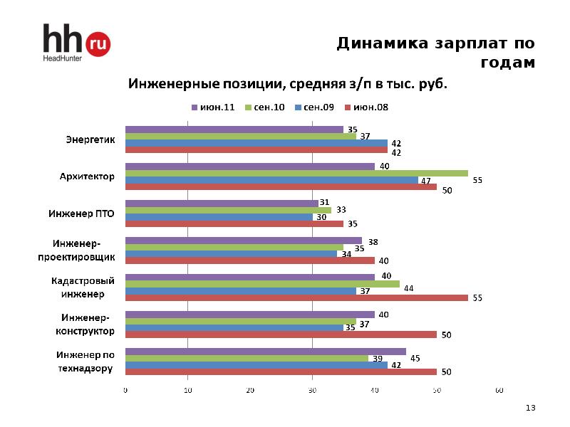 Средняя зарплата главного инженера проекта в москве