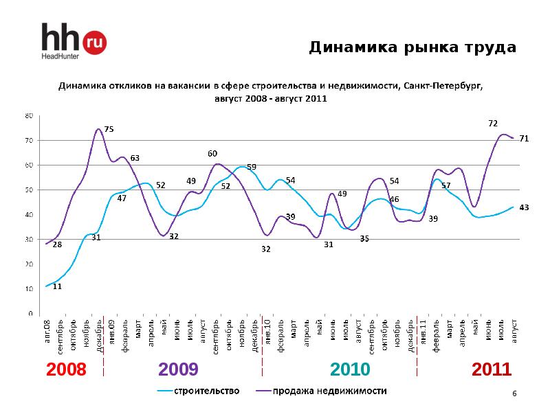 Динамика рынка