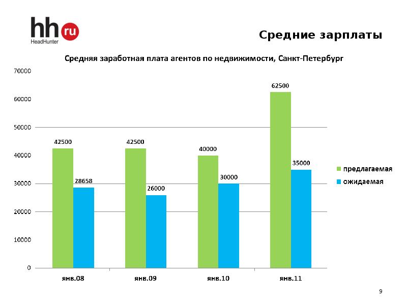 Зарплата в санкт петербурге. Средняя заработная плата в Санкт-Петербурге. Средняя ЗП В Санкт-Петербурге. Средняя зарплата в СПБ. Анализ рынка заработных плат.