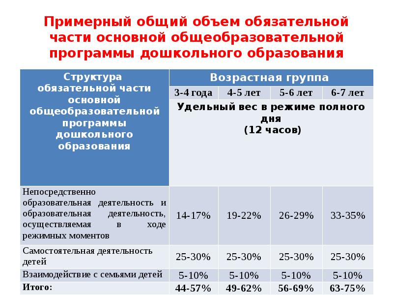 Обновление содержания дошкольного образования на современном этапе. Объем обязательной части программы. объем частей образовательной программы дошкольного образования.