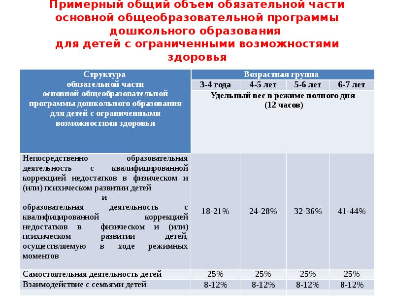 Объем обязательной части программы составляет. Доплата за детей с ОВЗ. Доплата за работу с детьми ОВЗ. Доплата педагогам за работу с детьми ОВЗ. Сколько доплачивают учителю за детей с ОВЗ.