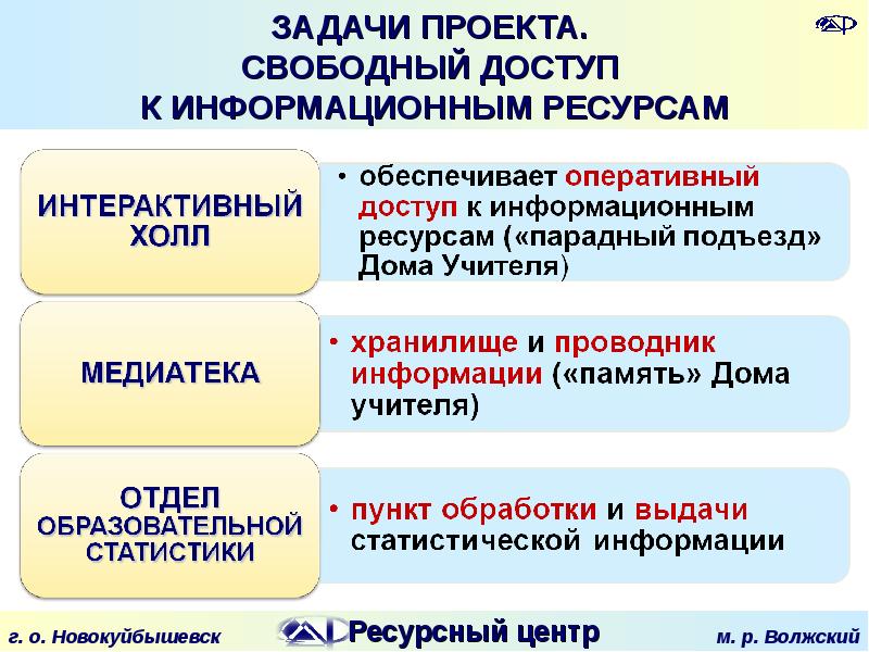 Свободный проект. Задачи и ресурсы проекта. Проект «Поволжский дом учителя».