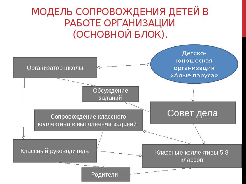 Организация сопровождения детей. Основные модели классных коллективов.