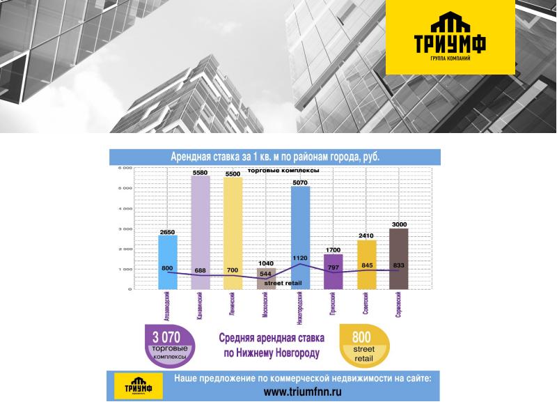 Коммерческая недвижимость презентация