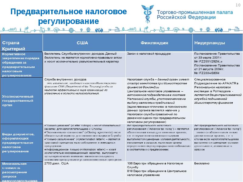 Налоговая разъяснения. Что такое предварительный налог. Предварительное налоговое разъяснение. Современные тенденции в налогообложении. Органы контроля налогообложения и регулирования.