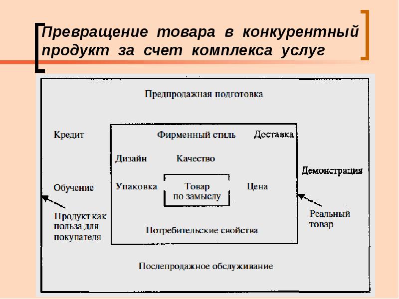 Презентация этапы составления бизнес плана