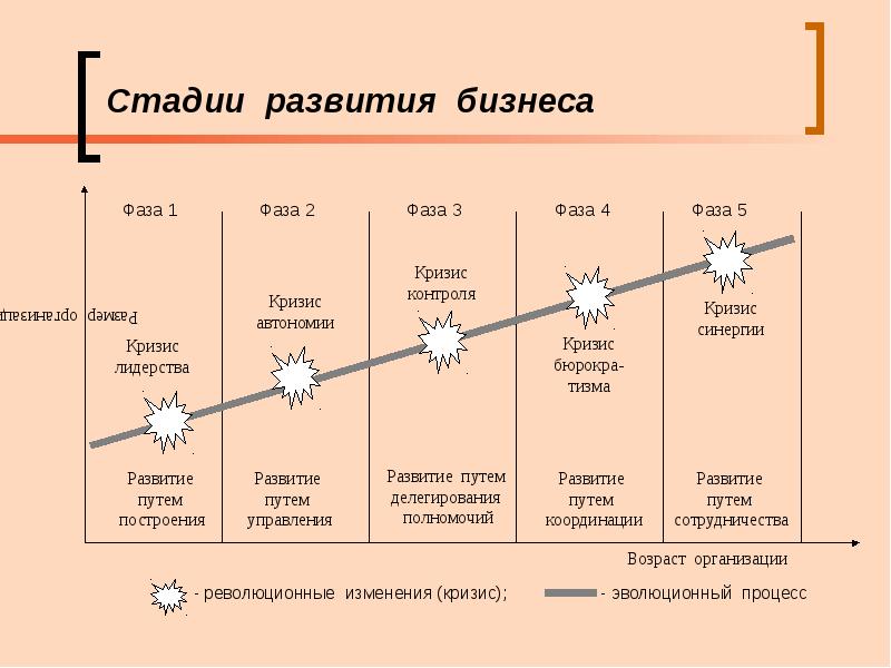 Этап х. Стадии жизненного цикла бизнеса. Фазы жизненного цикла бизнеса. Этапы формирования бизнеса. Этапы развития бизнеса схема.