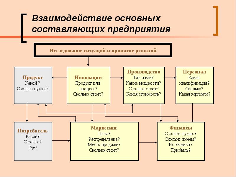 Презентация этапы составления бизнес плана