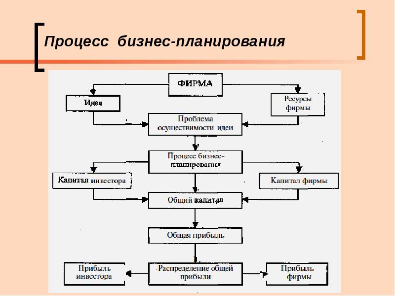 Этапы создания бизнес проекта