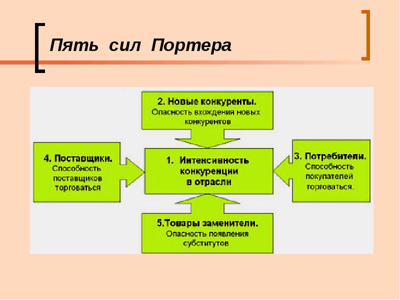 Схема пяти конкурентных сил по м портеру