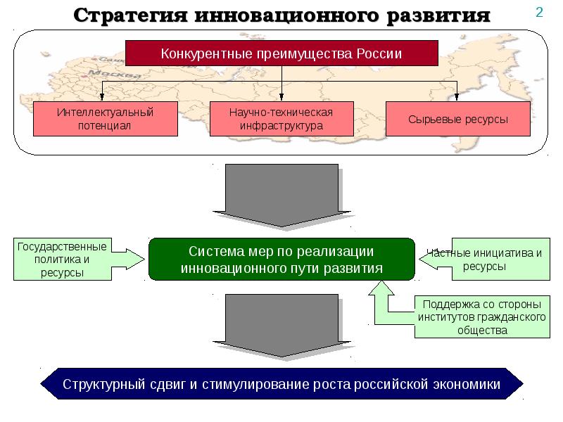 Россия на пути к инновационному развитию презентация