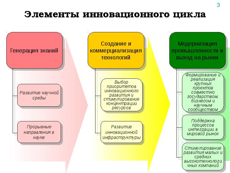 Компонент инновационной деятельности. Элементы инновационного процесса. Основные элементы инновационного процесса. Компоненты инновационной сферы. Схема компонентов инновационного развития.