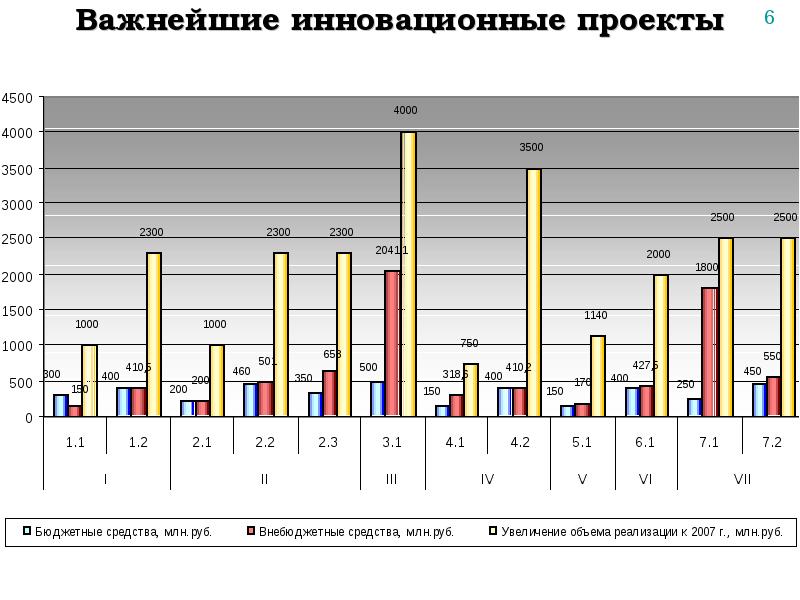 Важнейшие инновационные проекты государственного значения